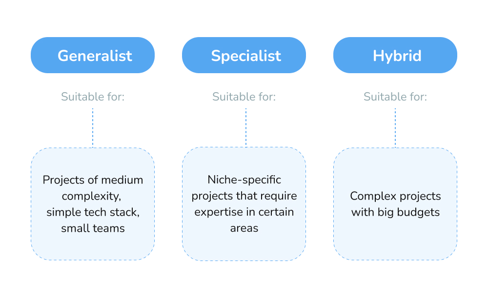 strukturen för teamet för utveckling av mjukvara