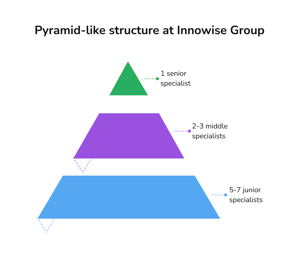 Pyramidliknande gruppstruktur.