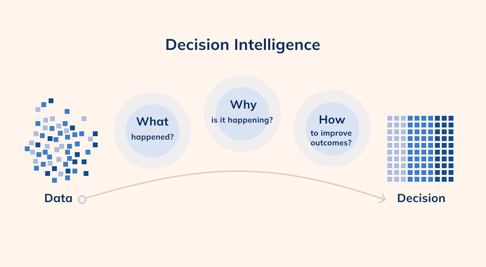 Intelligence décisionnelle