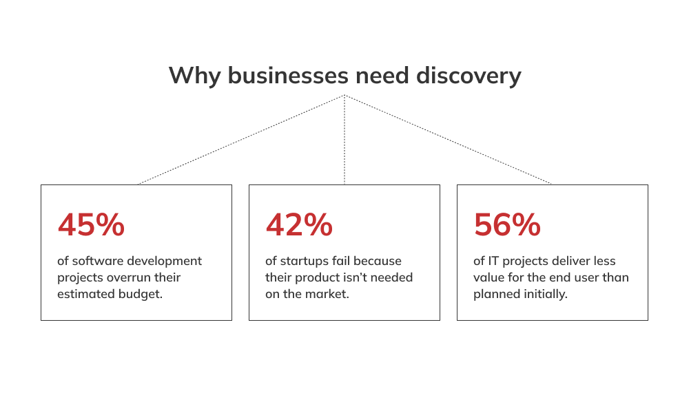 Why business need discovery