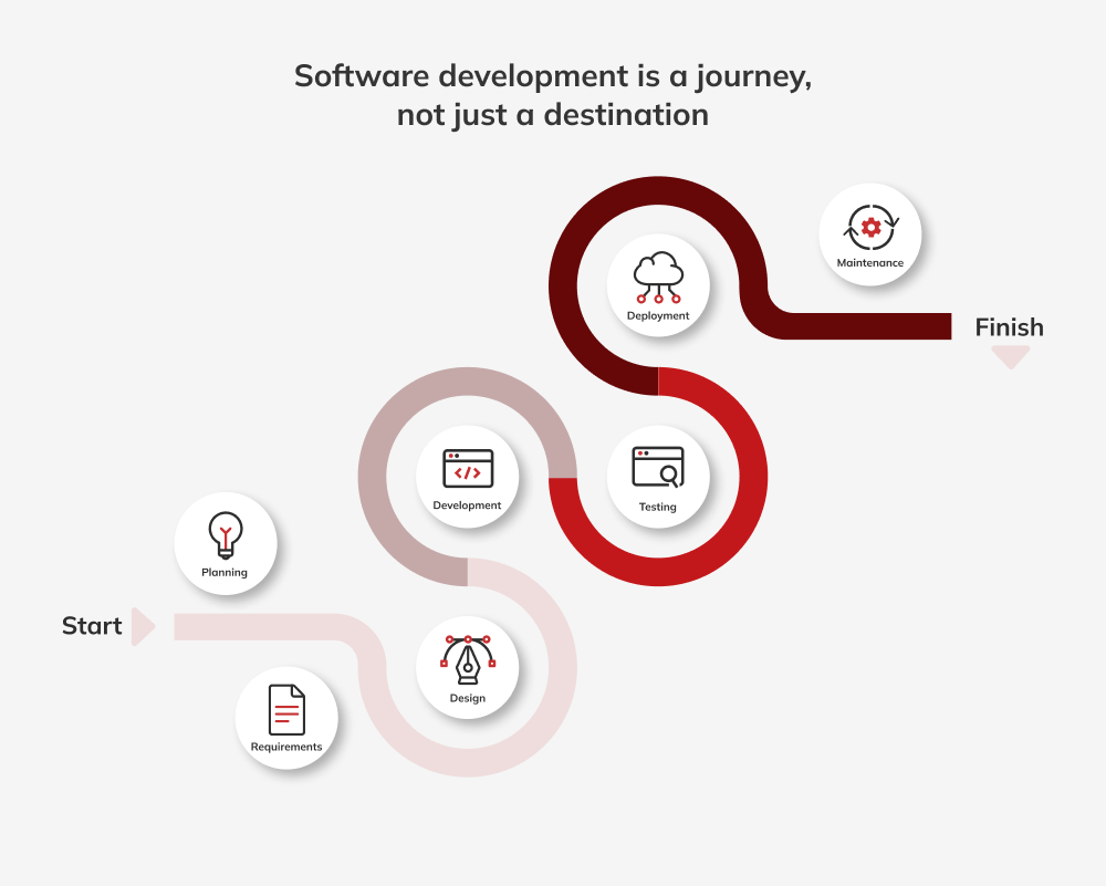 ciclo de vida do desenvolvimento de software