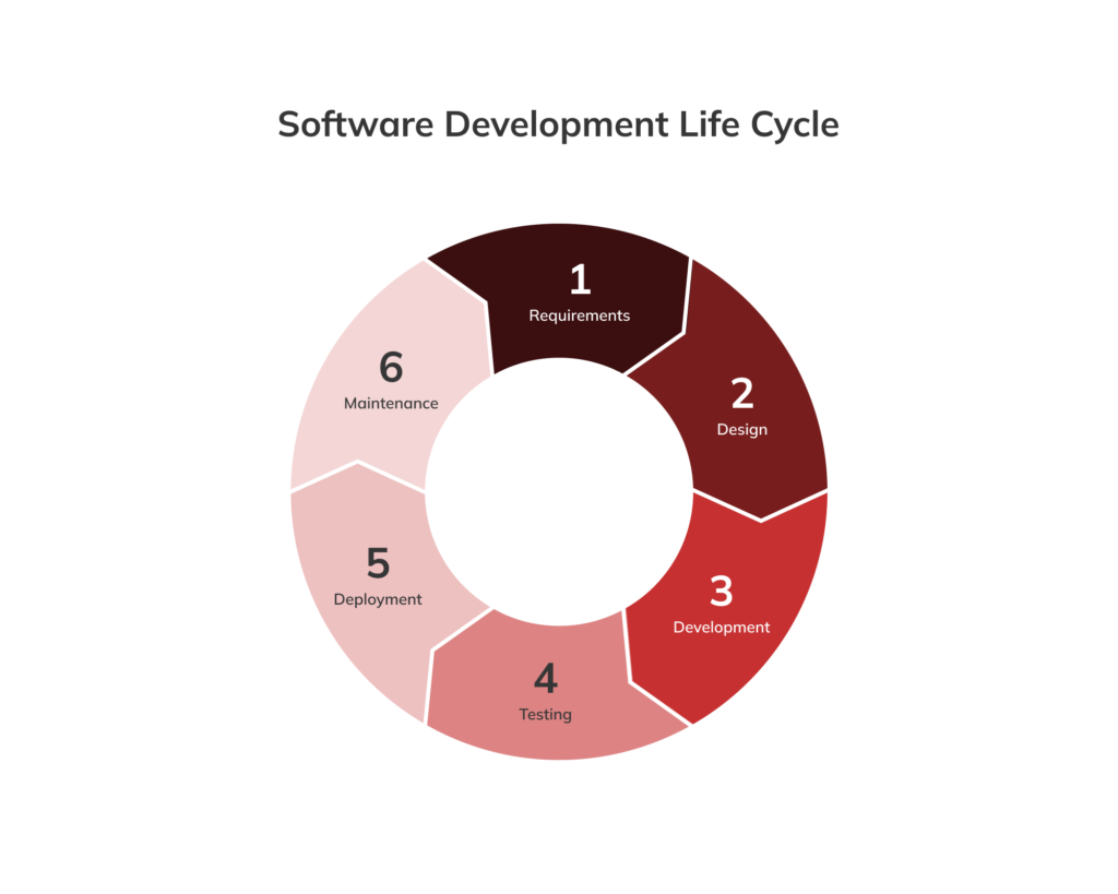 Levenscyclus van softwareontwikkeling
