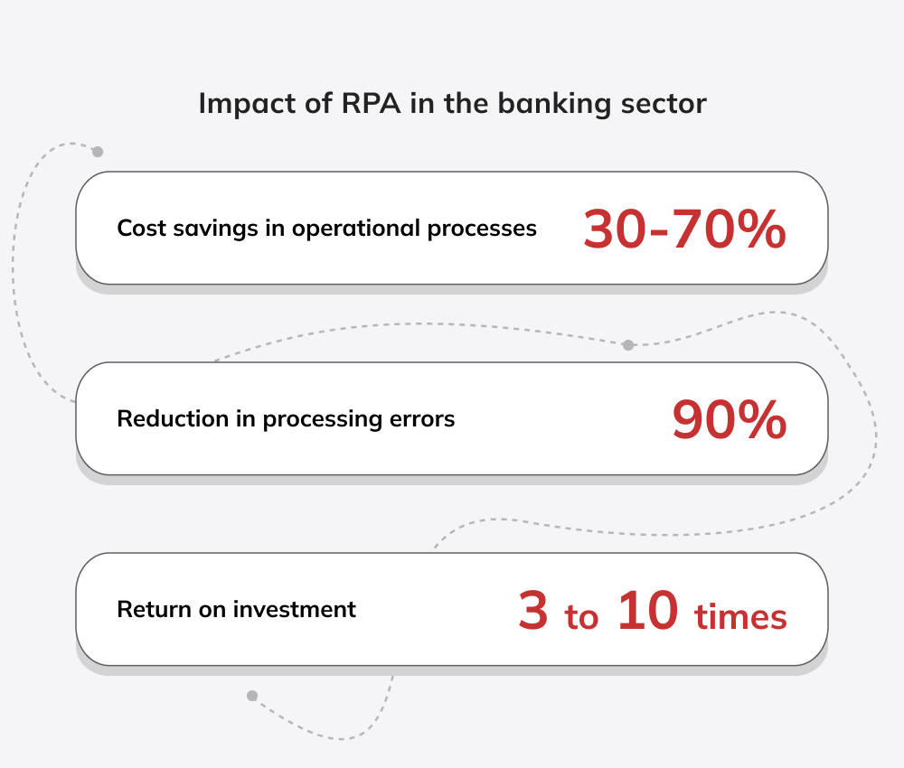 Impact of RPA in the banking sector