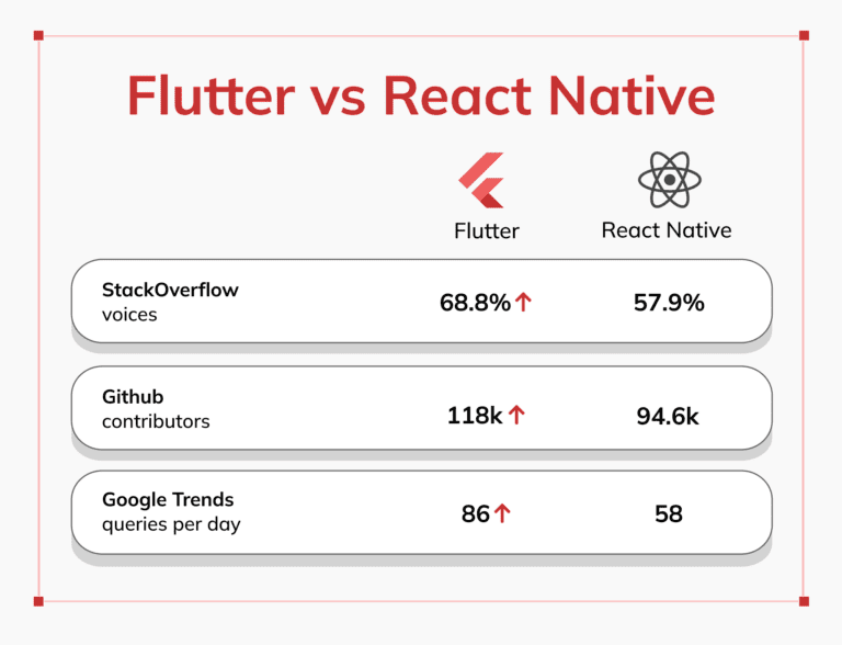 Flutter Desarrollo móvil | Blog de Innowise