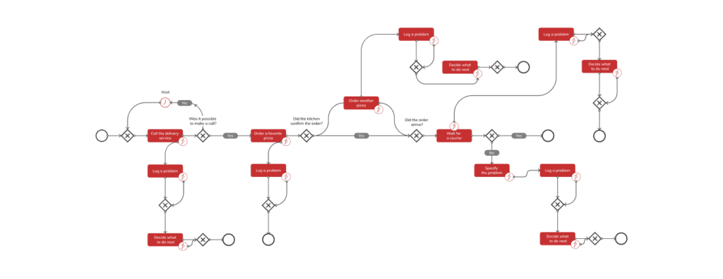 BPMN with Camunda | Innowise