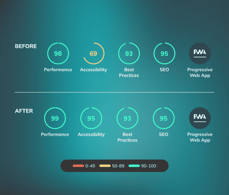 Web application performance testing | Real Study Cases