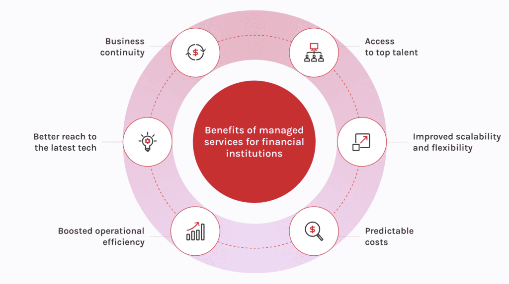 Managed Financial Networks Managed Services For Financial Institutions | Innowise Blog