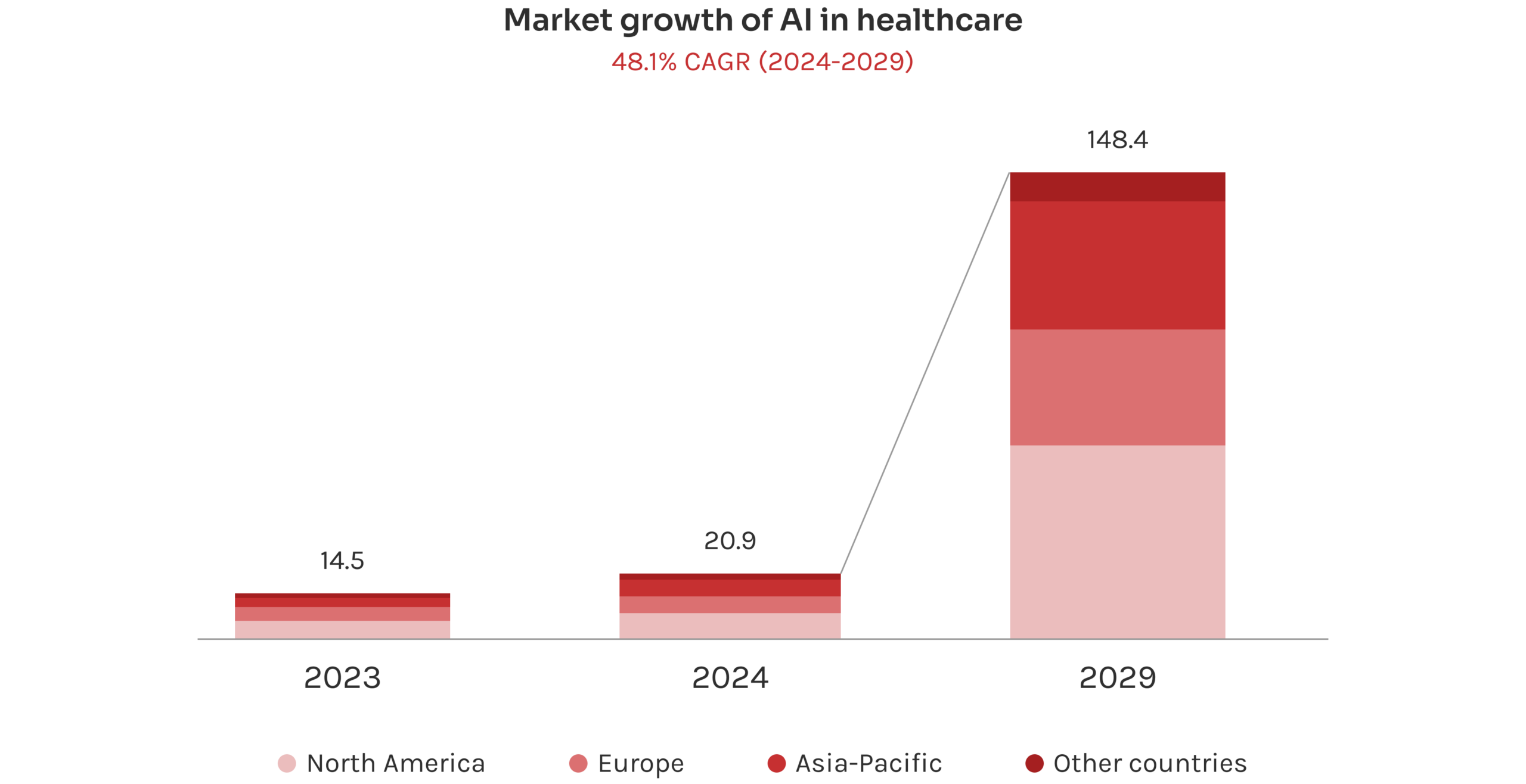 Visualization of AI in healthcare market expansion by region, highlighting strong growth projections through 2029.