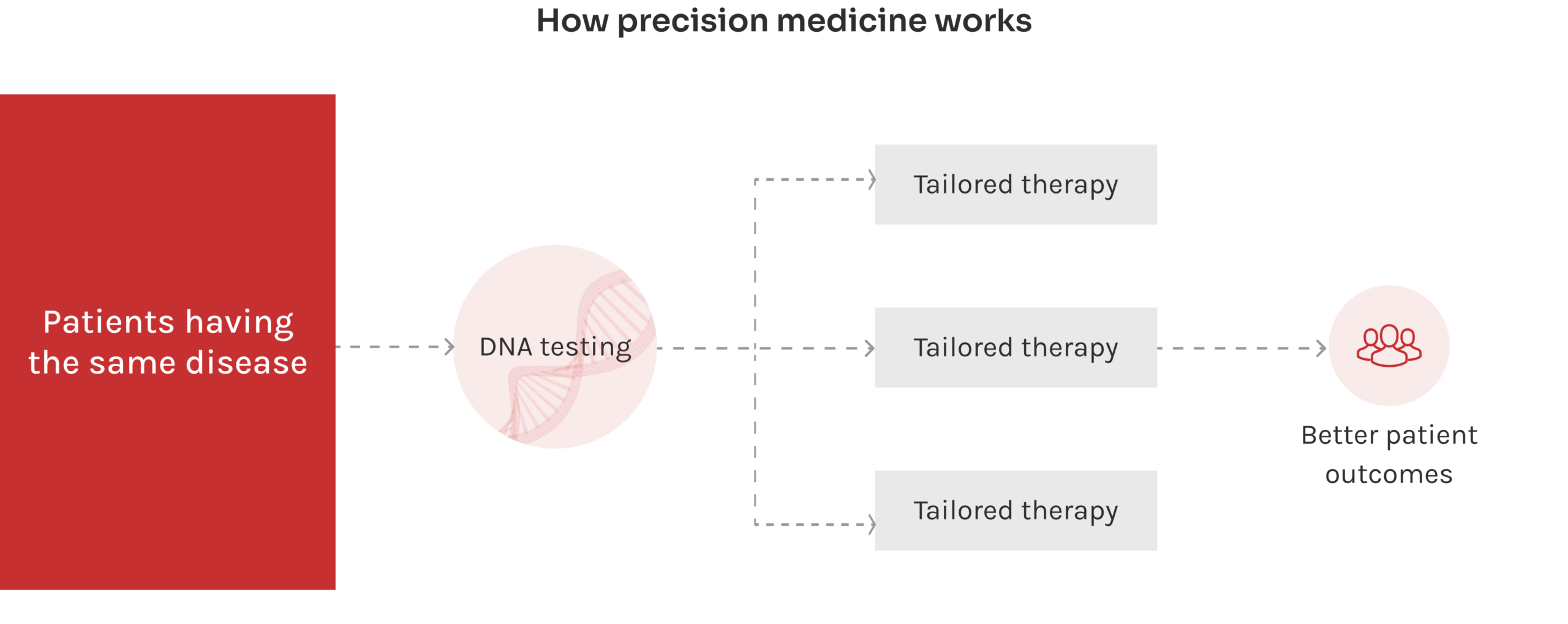 Diagram explaining how precision medicine uses DNA testing to deliver personalized treatments and improve patient outcomes.