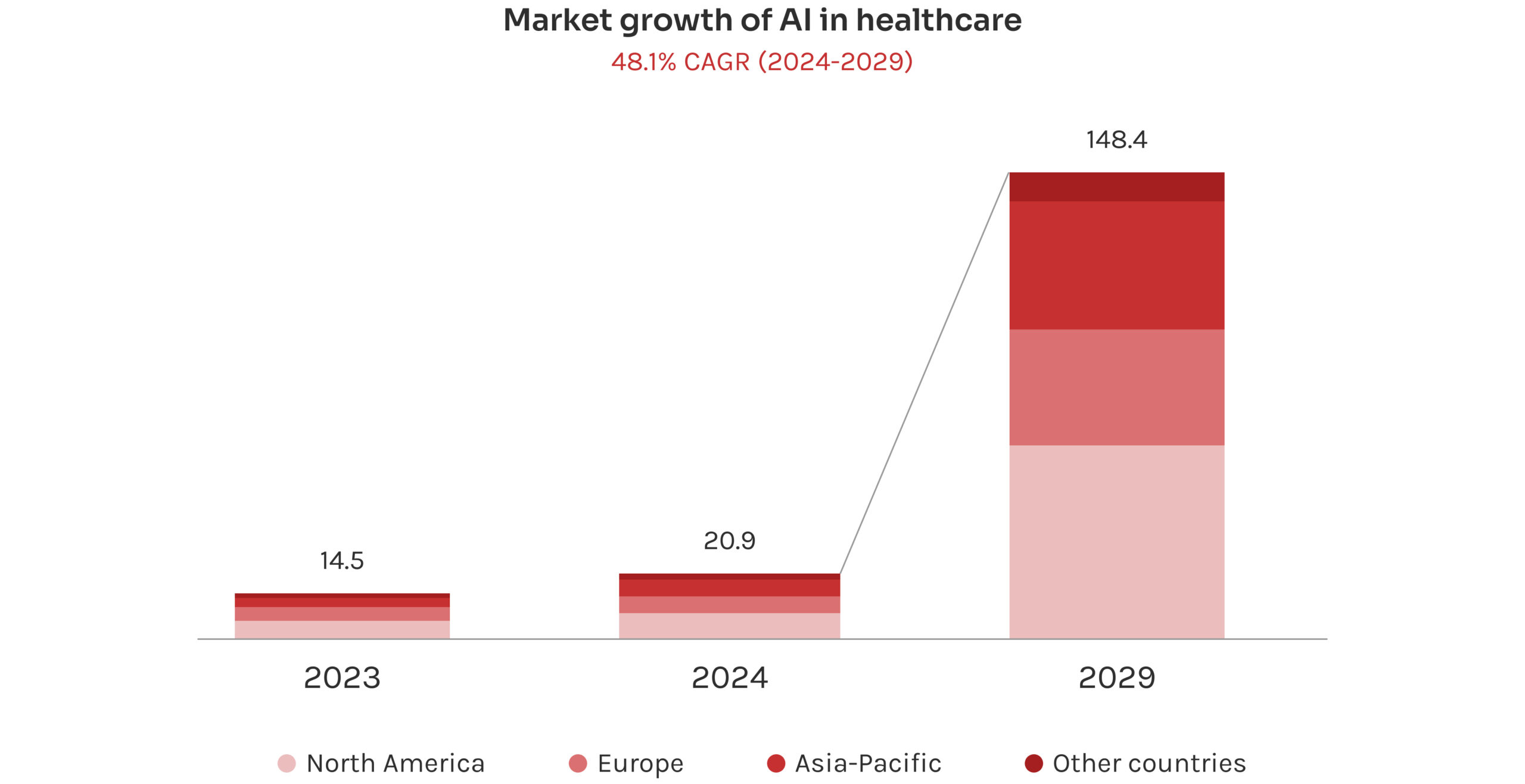 Visualization of AI in healthcare market expansion by region, highlighting strong growth projections through 2029.