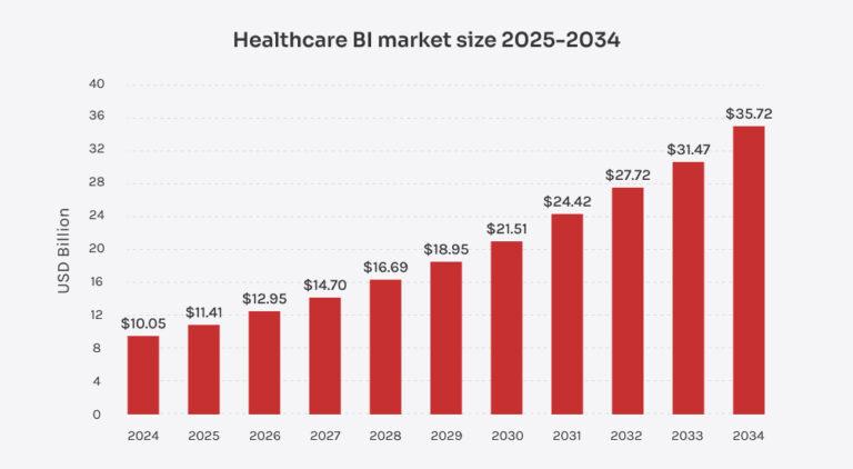 The Power of Business Intelligence in Healthcare
