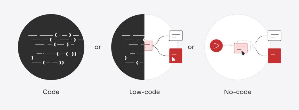 Low-Code vs No-Code vs tradicional – Diferencias