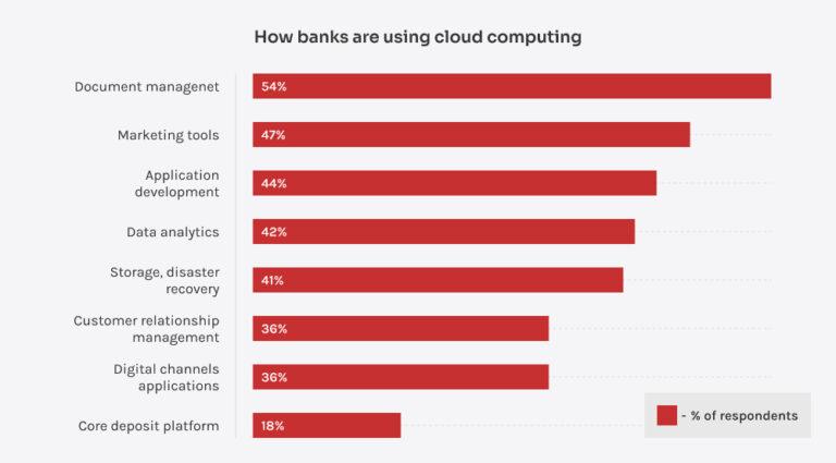 Cloud computing in the banking industry | Innowise