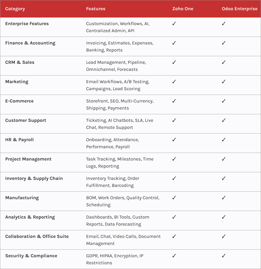 Side-by-side matrix comparing enterprise, finance, CRM, marketing, and operations features in Zoho and Odoo.