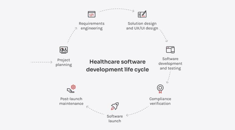Complete guide to healthcare software development