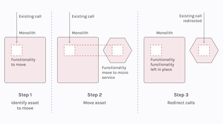 Monolith to microservices migration roadmap for modernizing enterprise ...