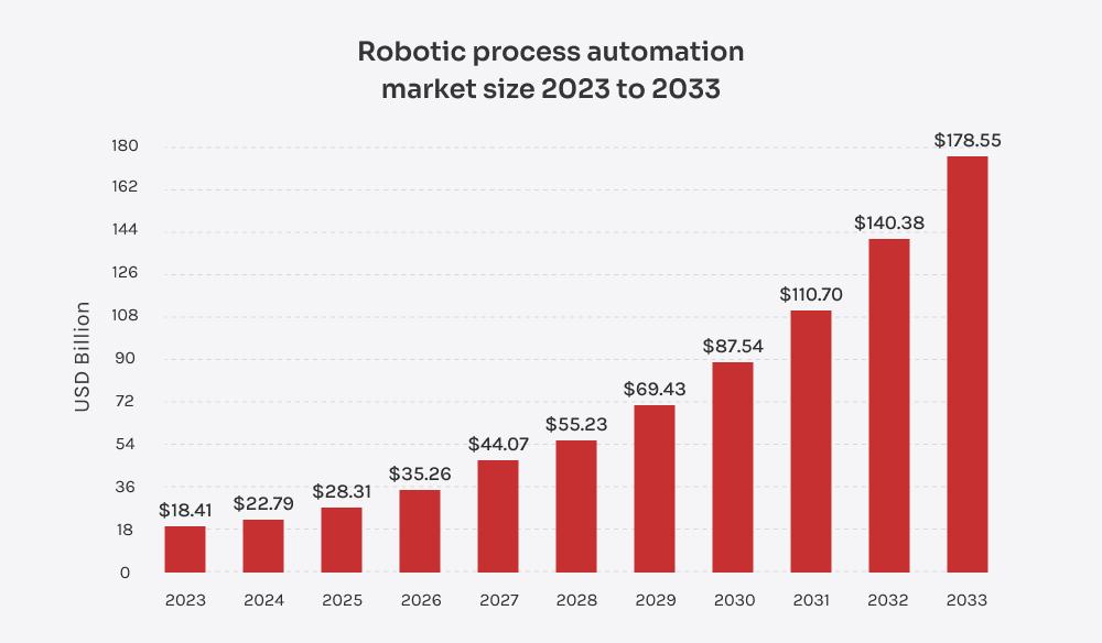 Perspectives technologiques : automatisation, chatbots et optimisation des tournées