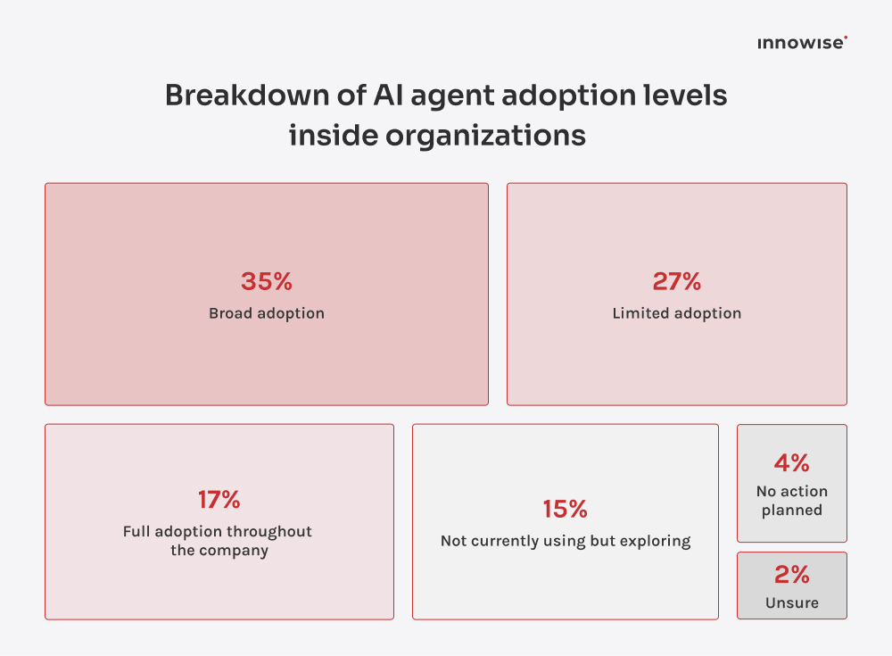 Breakdown of AI agent adoption levels inside organizations