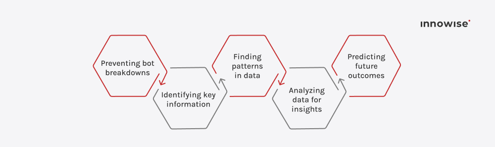 Workflow diagram of intelligent automation steps from detecting issues and key info to analytics and outcome prediction