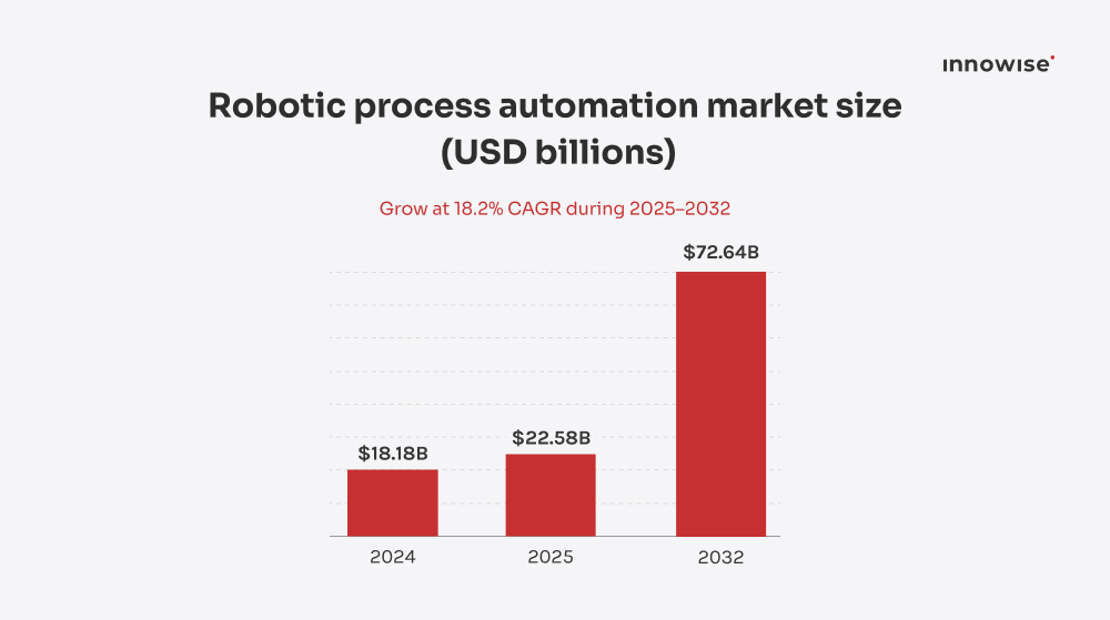 RPA market growth projection to 2032, with revenue increasing at an 18.2 percent CAGR.