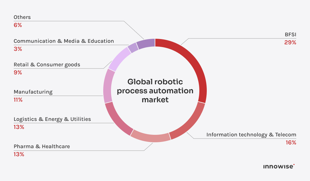 Global robotic process automation market share chart by industry