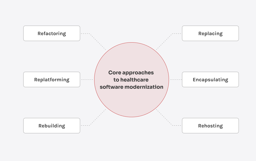 Core approaches to healthcare software modernization