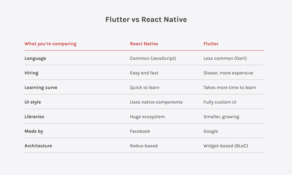 Flutter-och-React-Native-funktionsuppdelning