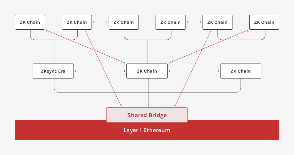Visual of Layer 2 ZK blockchain network connected via shared bridge.