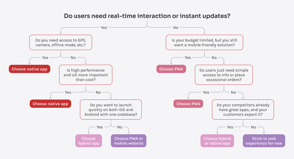 What app does your business need flow chart