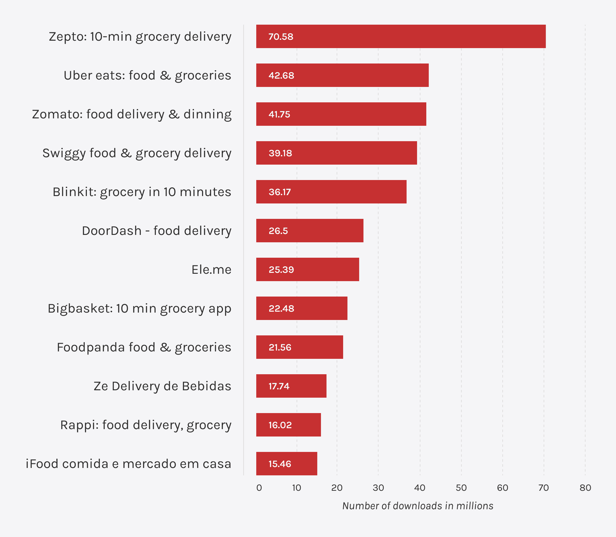 Horizontal bar chart ranking food and grocery delivery apps by total downloads worldwide.