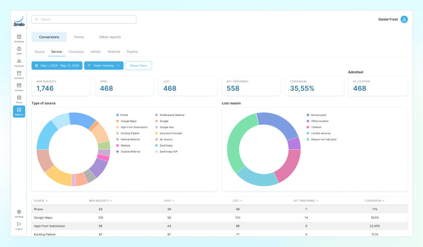 Analysedashbord som viser avtalestatistikk