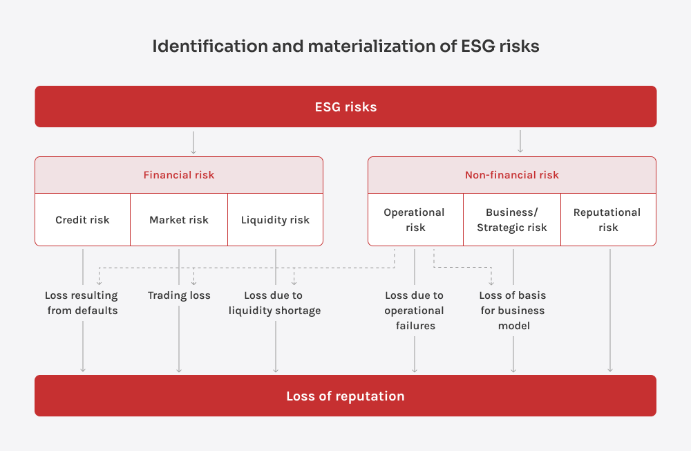 ESG risk flowchart showing how financial and non-financial risks translate into losses that culminate in reputation loss.
