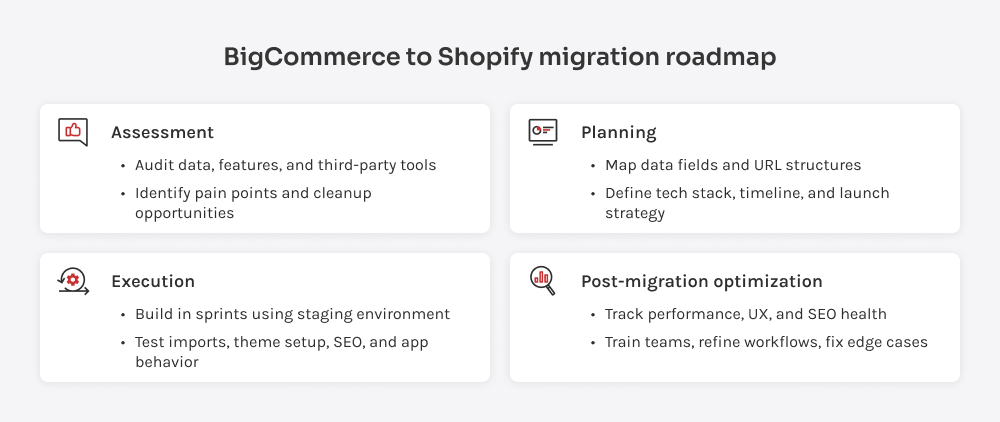 4-fasen stappenplan: BigCommerce naar Shopify migratie