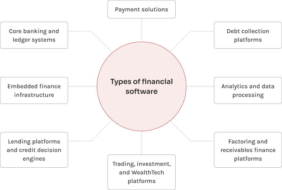Diagramm mit den Arten von Finanzsoftware