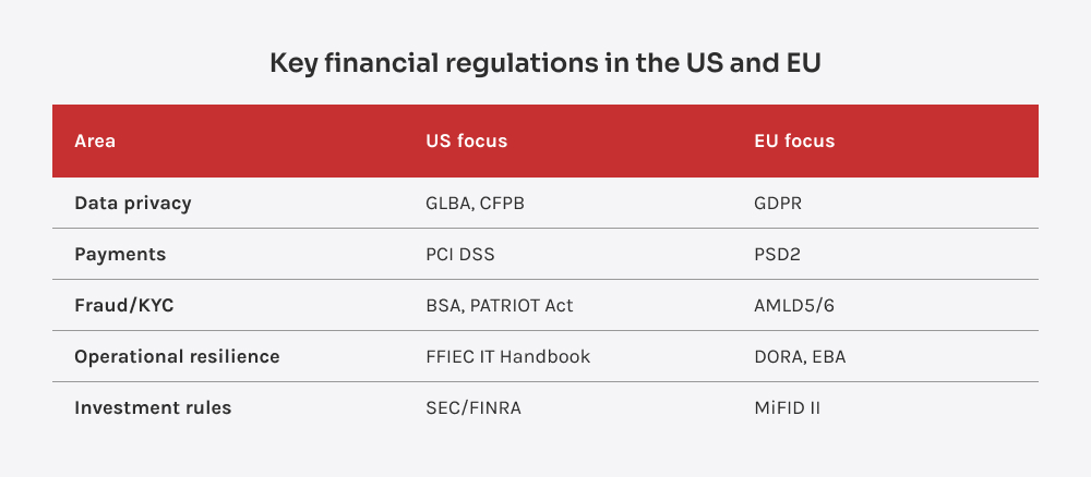 Sammenligning av de viktigste rammeverkene for etterlevelse av finanslovgivningen i USA og EU på fem områder.