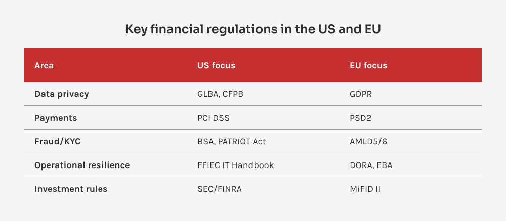 Gegenüberstellung der wichtigsten Rahmenregelungen für die Einhaltung von Finanzvorschriften in den USA und der EU in fünf Regelungsbereichen.