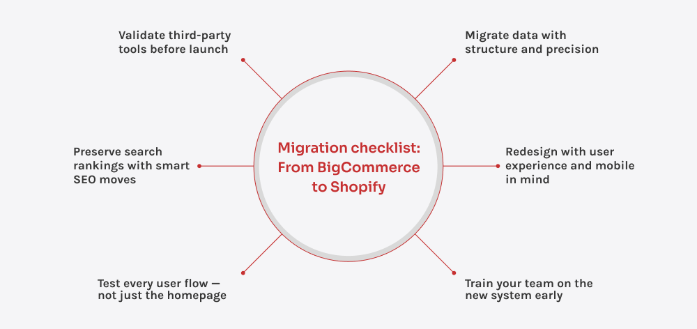 6-punts BigCommerce naar Shopify migratie checklist