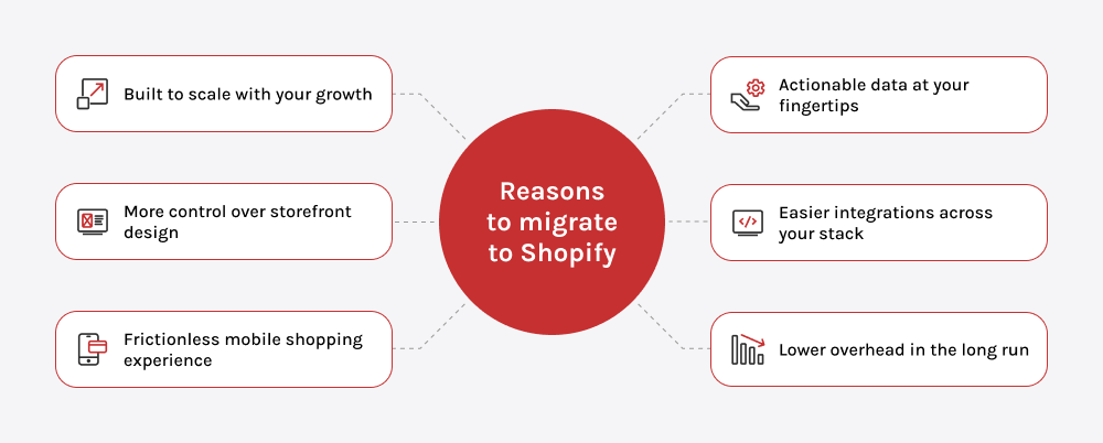 6 redenen waarom je moet migreren van BigCommerce naar Shopify
