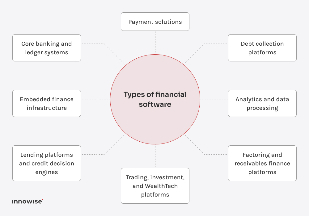 Diagram som viser ulike typer finansprogramvare