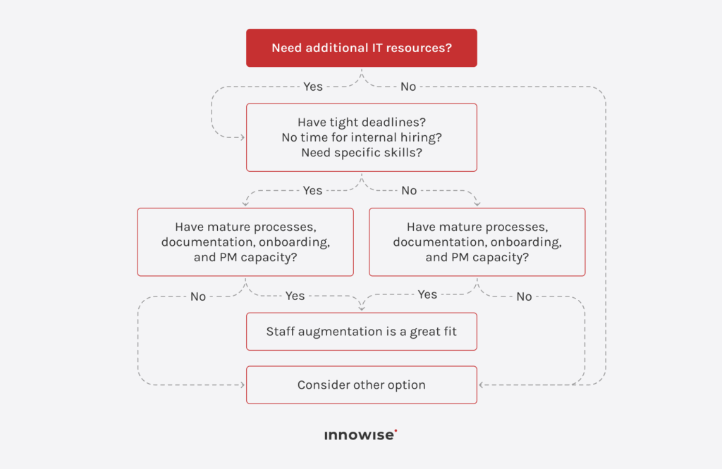See if IT staff augmentation fits you (a decision tree)