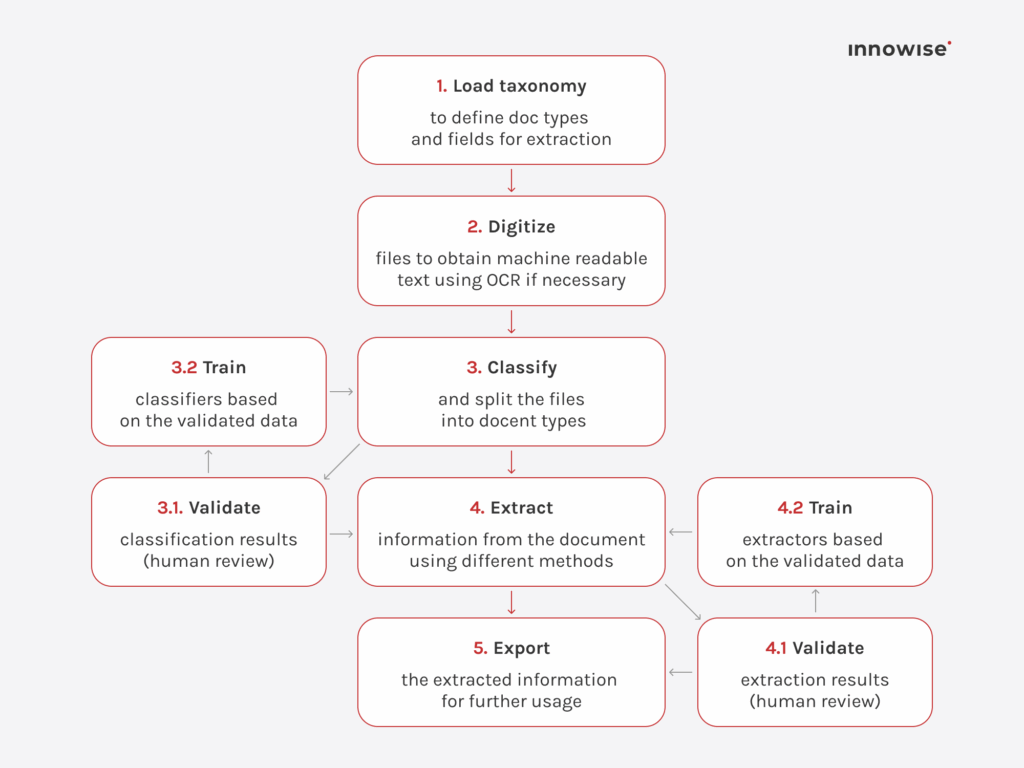 Visuele RPA-implementatie: laden van taxonomie, OCR, gegevensextractie en exportcyclus.