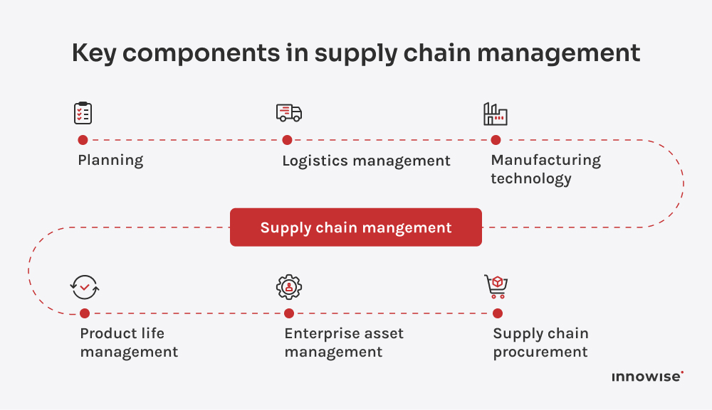 SAP supply chain management process covering planning, logistics, manufacturing, product lifecycle, asset management, and procurement to optimize end-to-end operations.