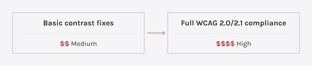 Der Kostenvergleich zeigt, dass der Aufwand für einfache Zugänglichkeitskorrekturen moderat ist, während die Kosten für die vollständige Einhaltung der WCAG höher sind.