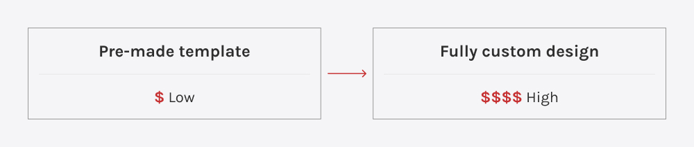 Anschauliches Beispiel dafür, wie die Anpassung des Designs die Projektkosten erhöht - von Vorlagen bis zu maßgeschneiderten Lösungen.