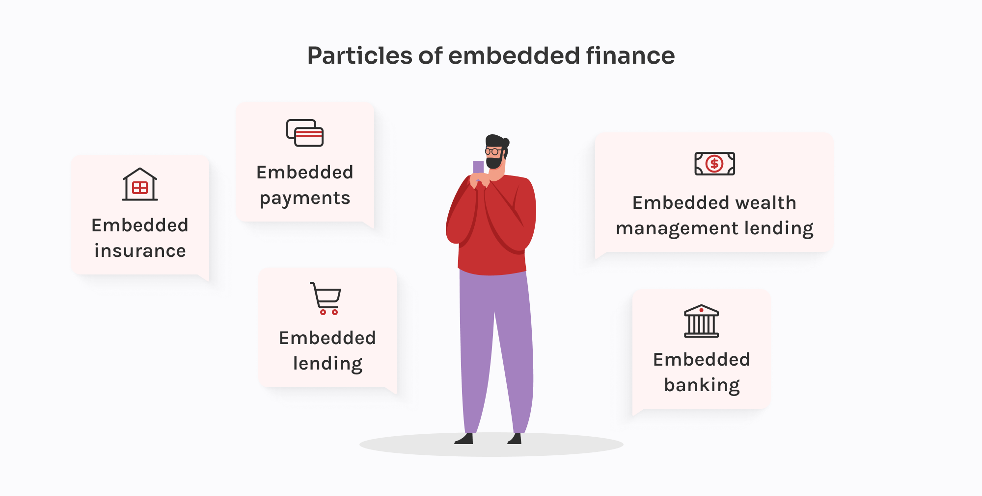 Illustratie van componenten van embedded finance: betalingen, leningen, verzekeringen, bankieren en vermogensbeheer.