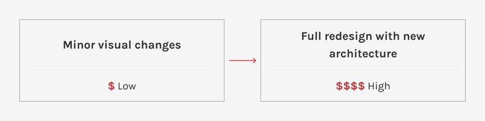 Ein visueller Vergleich, der die Budgetunterschiede zwischen einfachen Änderungen an der Benutzeroberfläche und einer vollständigen Neugestaltung des Produkts aufzeigt.