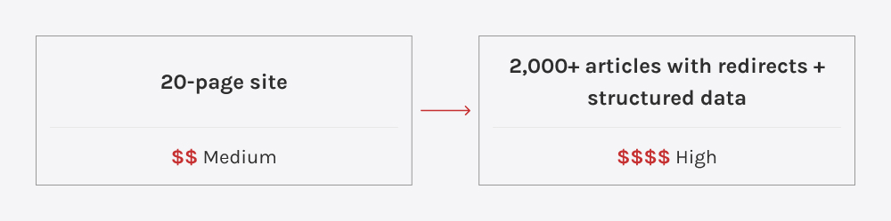 Visueller Vergleich einer einfachen mehrseitigen Website mit einer groß angelegten Content- und SEO-Implementierung.