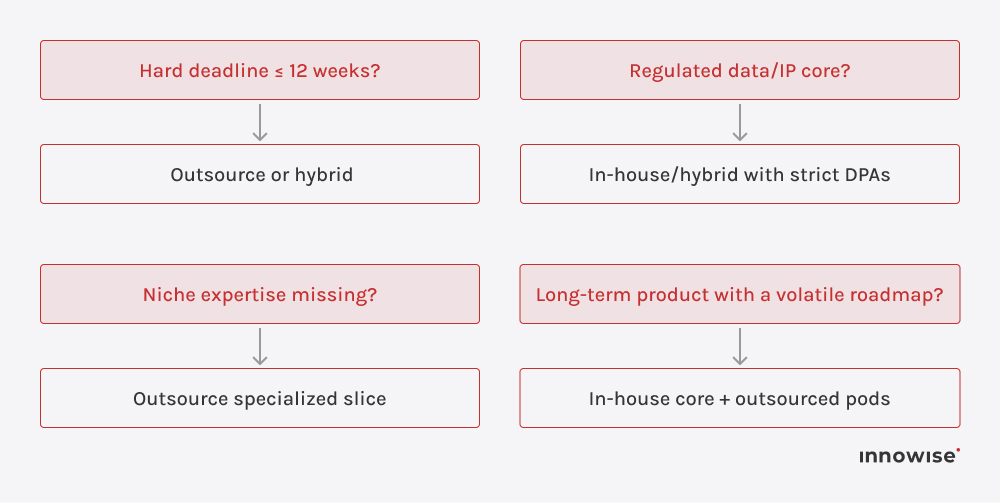 Matrice di decisione tra azienda e outsourcing