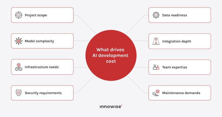 How Much AI Development Cost in 2026: Prices & Key Factors