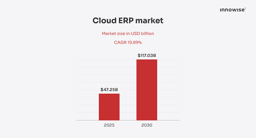 Cloud ERP market growth chart from 2025 to 2030 in USD billions